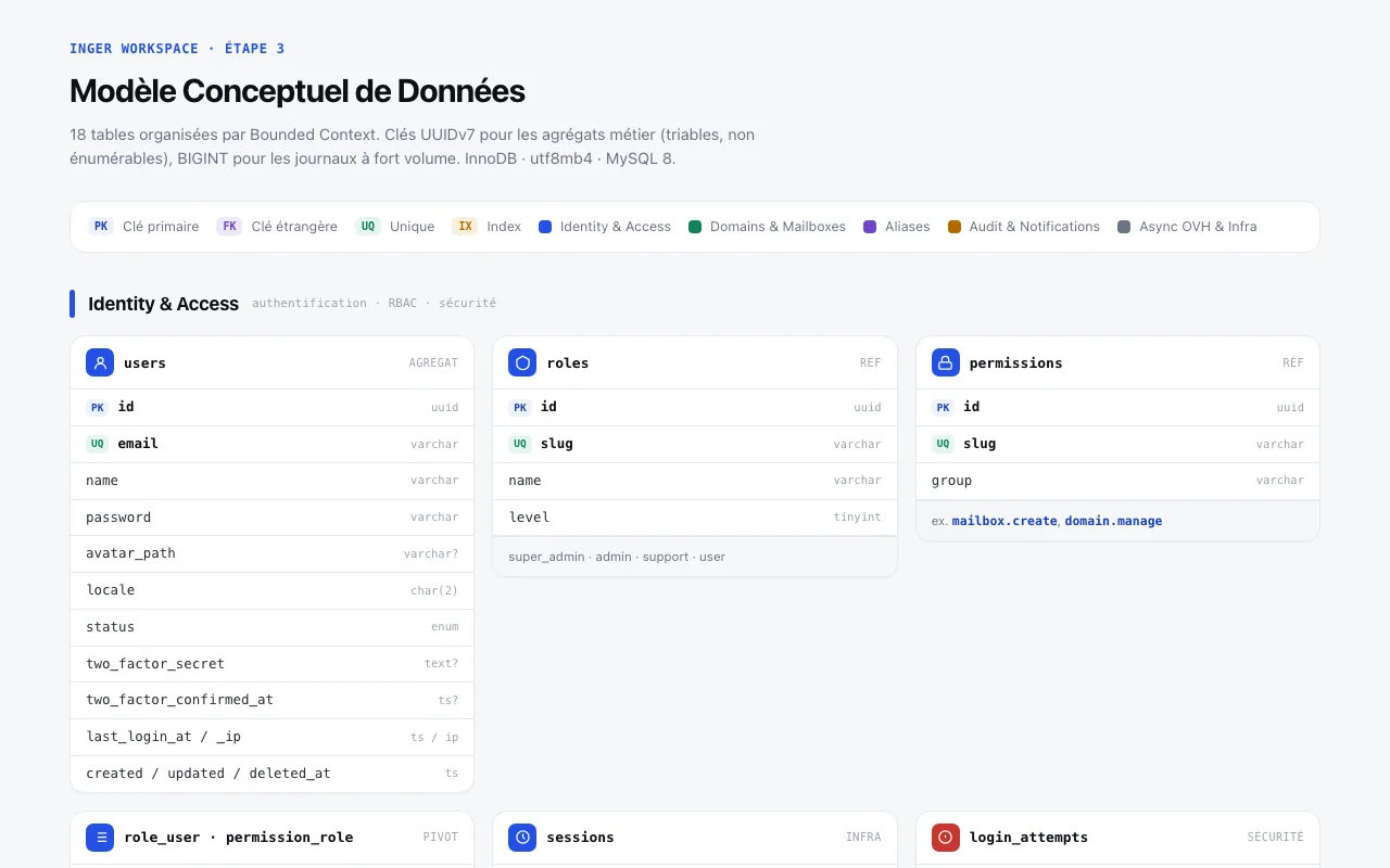 Modèle de données du portail, dix-huit tables organisées par domaine